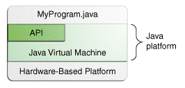 about Java